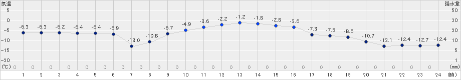 上士幌(>2024年12月28日)のアメダスグラフ