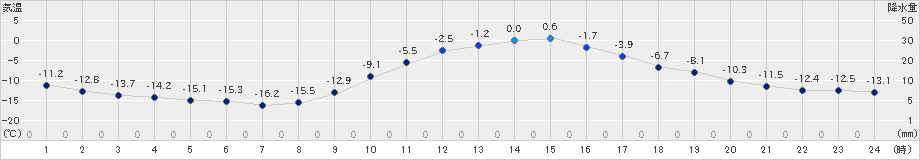 足寄(>2024年12月28日)のアメダスグラフ