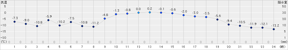 糠内(>2024年12月28日)のアメダスグラフ