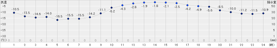 厚真(>2024年12月28日)のアメダスグラフ