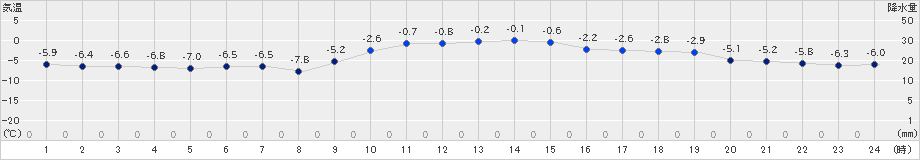 苫小牧(>2024年12月28日)のアメダスグラフ