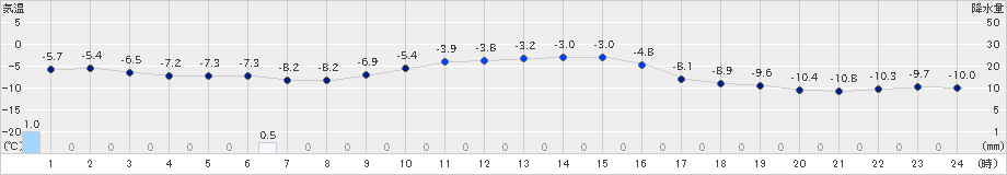 大岸(>2024年12月28日)のアメダスグラフ