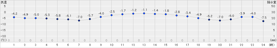 白老(>2024年12月28日)のアメダスグラフ