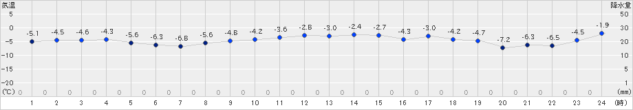 伊達(>2024年12月28日)のアメダスグラフ