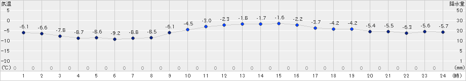 日高門別(>2024年12月28日)のアメダスグラフ