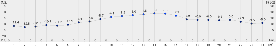 新和(>2024年12月28日)のアメダスグラフ