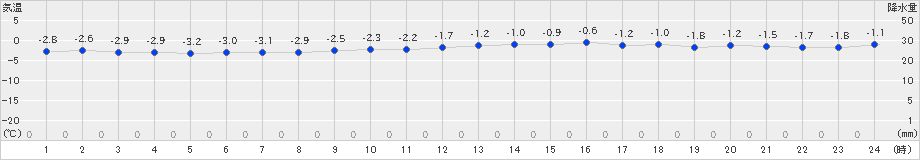 えりも岬(>2024年12月28日)のアメダスグラフ