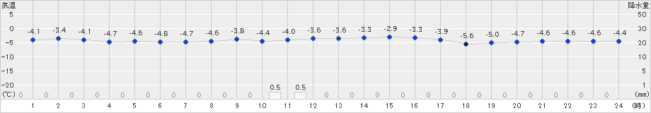 木古内(>2024年12月28日)のアメダスグラフ