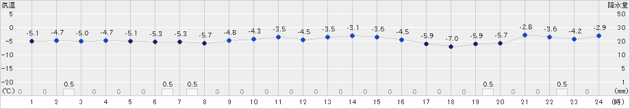 今金(>2024年12月28日)のアメダスグラフ