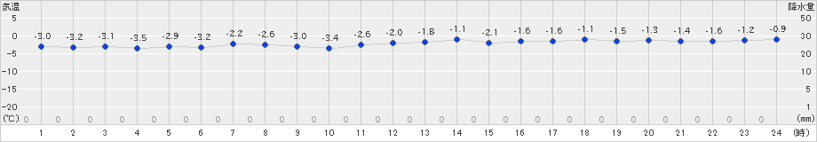 奥尻(>2024年12月28日)のアメダスグラフ