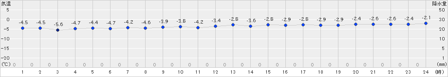 米岡(>2024年12月28日)のアメダスグラフ