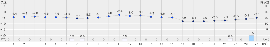 鶉(>2024年12月28日)のアメダスグラフ