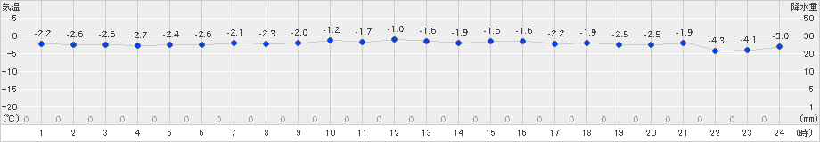 六ケ所(>2024年12月28日)のアメダスグラフ