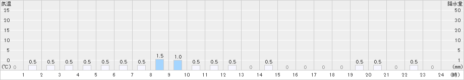 岳(>2024年12月28日)のアメダスグラフ