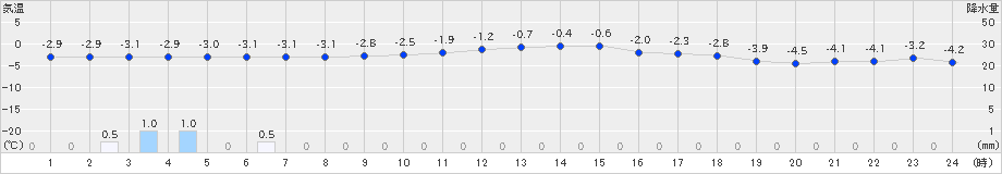 三沢(>2024年12月28日)のアメダスグラフ