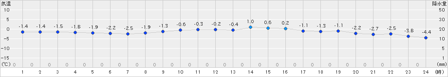 八戸(>2024年12月28日)のアメダスグラフ