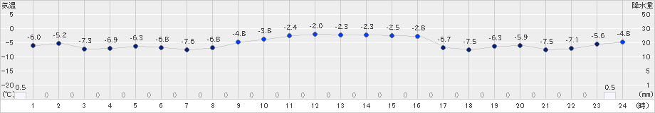 碇ケ関(>2024年12月28日)のアメダスグラフ