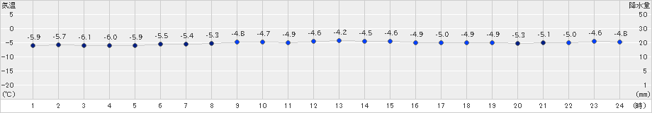 八幡平(>2024年12月28日)のアメダスグラフ