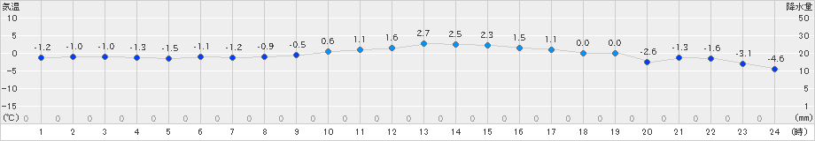 久慈(>2024年12月28日)のアメダスグラフ