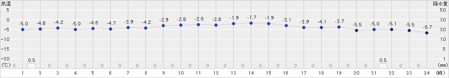 奥中山(>2024年12月28日)のアメダスグラフ