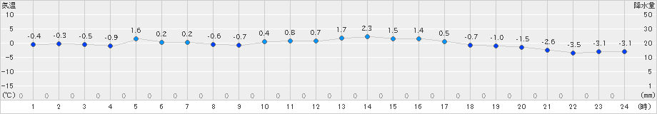 若柳(>2024年12月28日)のアメダスグラフ