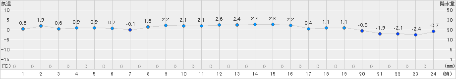 一関(>2024年12月28日)のアメダスグラフ