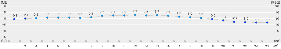 千厩(>2024年12月28日)のアメダスグラフ