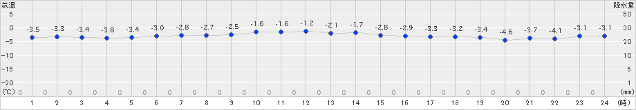 駒ノ湯(>2024年12月28日)のアメダスグラフ