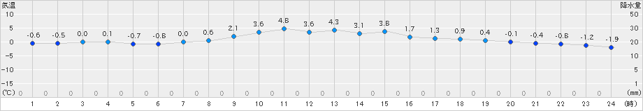 塩釜(>2024年12月28日)のアメダスグラフ