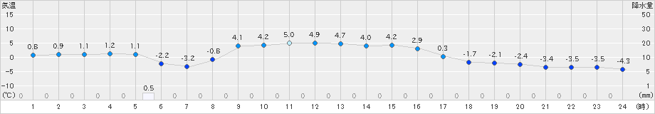 蔵王(>2024年12月28日)のアメダスグラフ