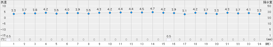 鼠ケ関(>2024年12月28日)のアメダスグラフ