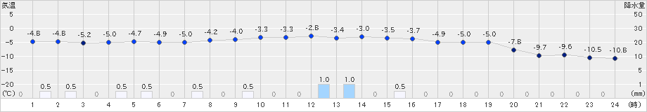 桧原(>2024年12月28日)のアメダスグラフ