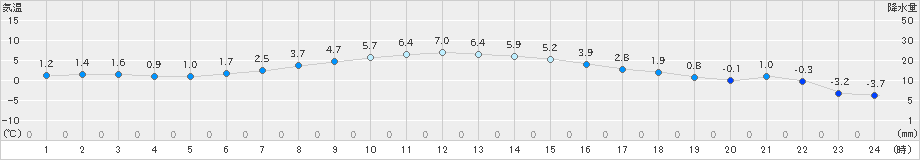 相馬(>2024年12月28日)のアメダスグラフ