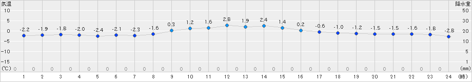 船引(>2024年12月28日)のアメダスグラフ