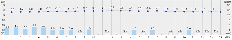 只見(>2024年12月28日)のアメダスグラフ