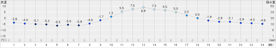 大子(>2024年12月28日)のアメダスグラフ