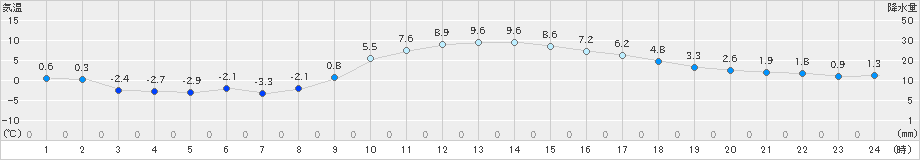 水戸(>2024年12月28日)のアメダスグラフ