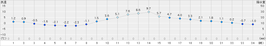 古河(>2024年12月28日)のアメダスグラフ