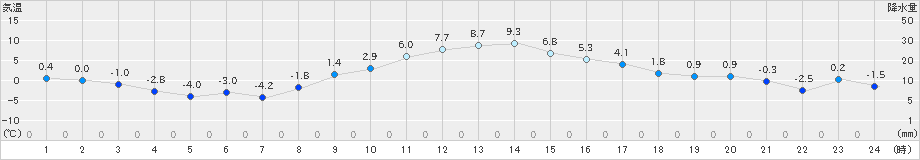 下妻(>2024年12月28日)のアメダスグラフ