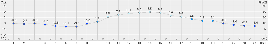 つくば(>2024年12月28日)のアメダスグラフ