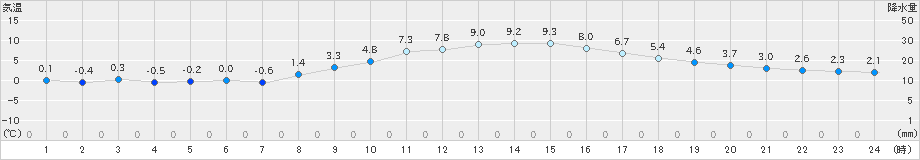 鹿嶋(>2024年12月28日)のアメダスグラフ