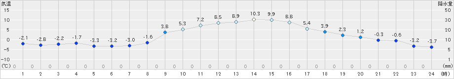 龍ケ崎(>2024年12月28日)のアメダスグラフ