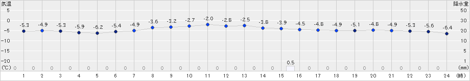 草津(>2024年12月28日)のアメダスグラフ