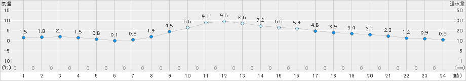 前橋(>2024年12月28日)のアメダスグラフ