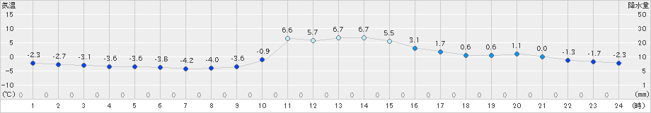 神流(>2024年12月28日)のアメダスグラフ