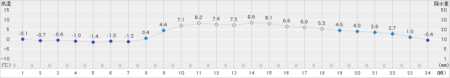 所沢(>2024年12月28日)のアメダスグラフ