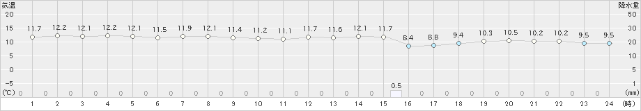 八重見ヶ原(>2024年12月28日)のアメダスグラフ