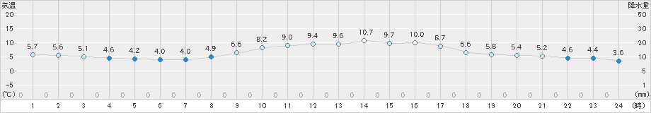 千葉(>2024年12月28日)のアメダスグラフ