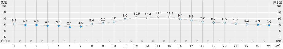 横浜(>2024年12月28日)のアメダスグラフ