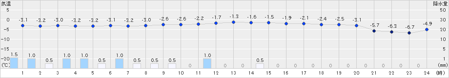 大町(>2024年12月28日)のアメダスグラフ